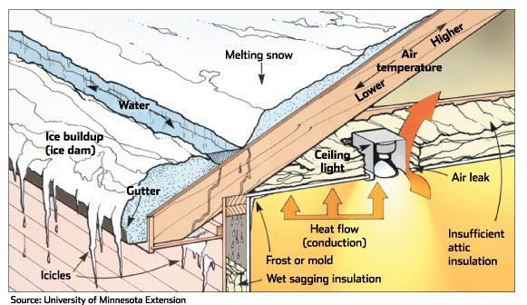 5 Tips for Preventing Ice Dams